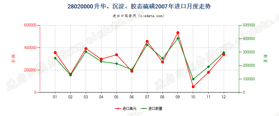 28020000升华硫磺、沉淀硫磺；胶态硫磺进口2007年月度走势图