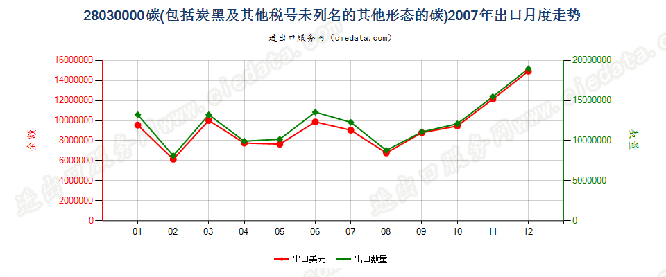 28030000碳（碳黑及其他编码未列名的其他形态的碳）出口2007年月度走势图