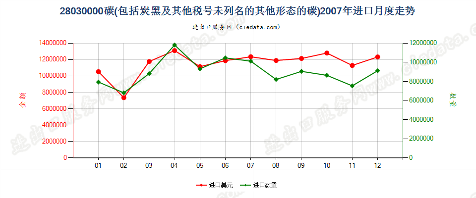 28030000碳（碳黑及其他编码未列名的其他形态的碳）进口2007年月度走势图