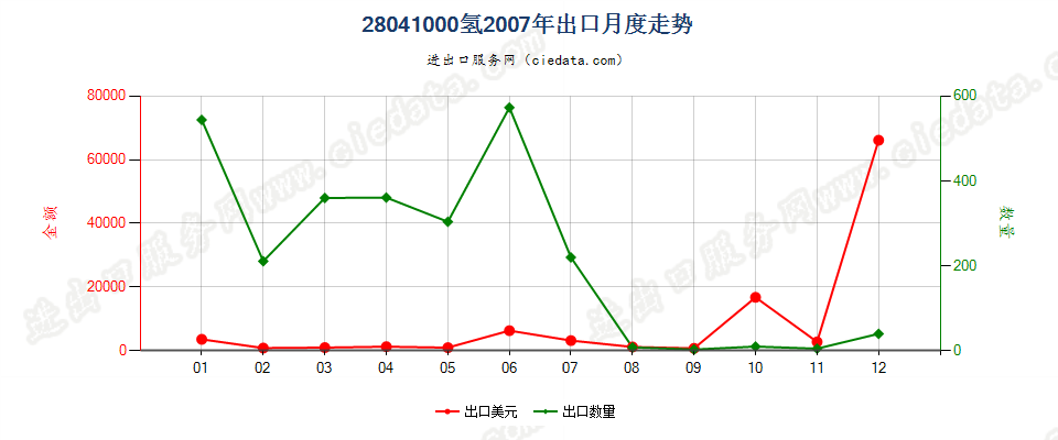 28041000氢出口2007年月度走势图