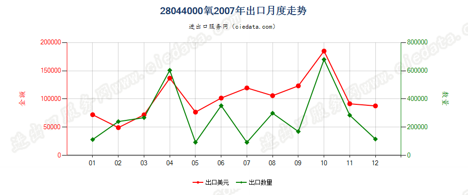 28044000氧出口2007年月度走势图