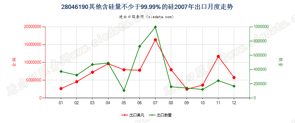 28046190其他含硅量≥99.99%的硅出口2007年月度走势图