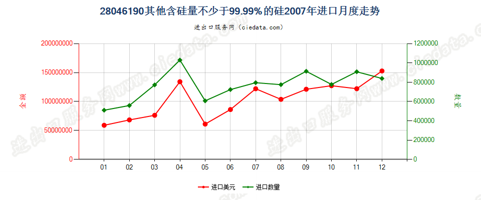 28046190其他含硅量≥99.99%的硅进口2007年月度走势图