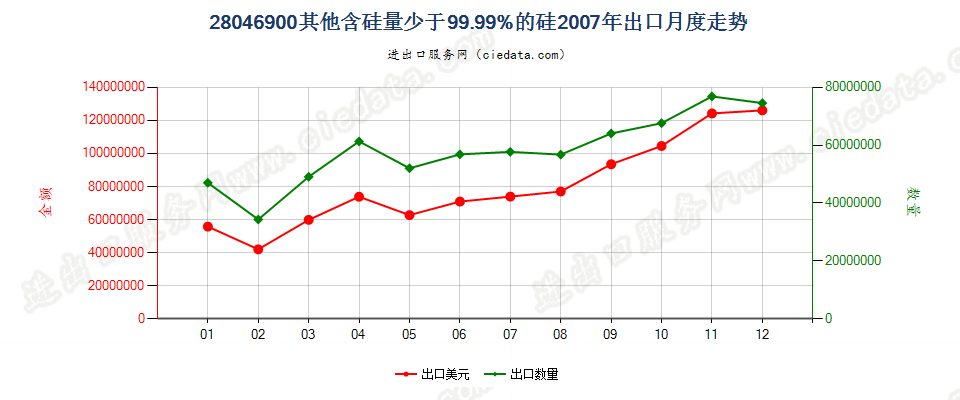 28046900其他硅出口2007年月度走势图