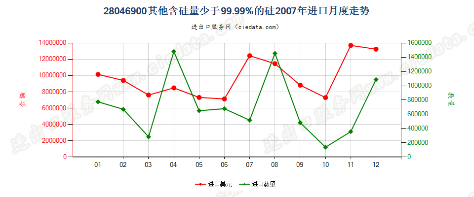 28046900其他硅进口2007年月度走势图