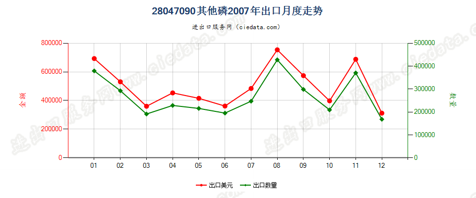 28047090其他磷出口2007年月度走势图