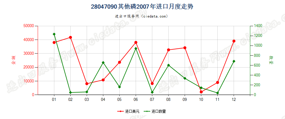 28047090其他磷进口2007年月度走势图