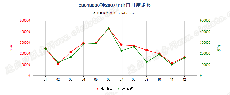 28048000砷出口2007年月度走势图