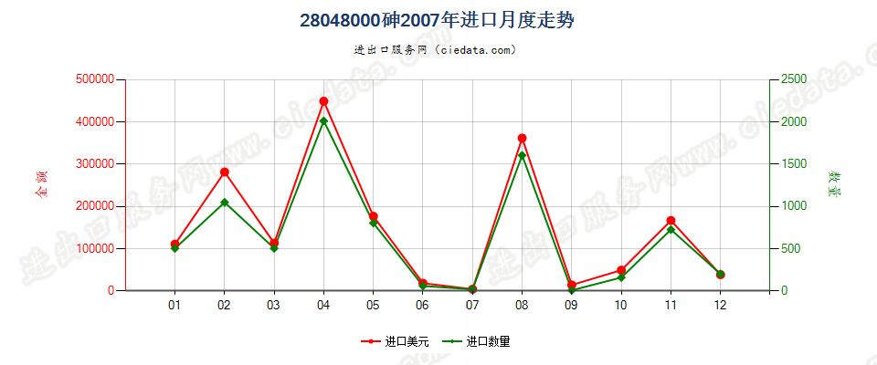 28048000砷进口2007年月度走势图