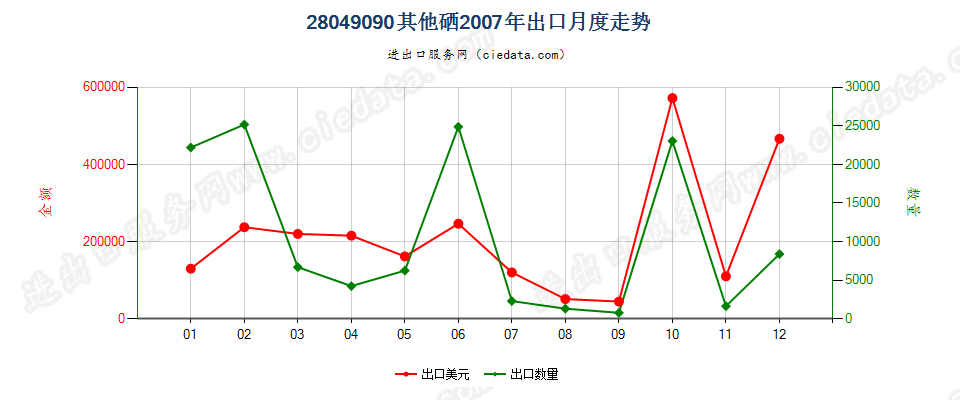 28049090其他硒出口2007年月度走势图