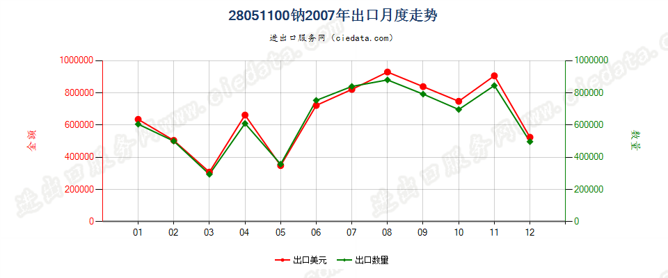 28051100钠出口2007年月度走势图