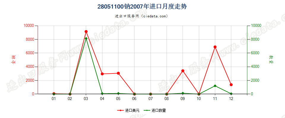 28051100钠进口2007年月度走势图