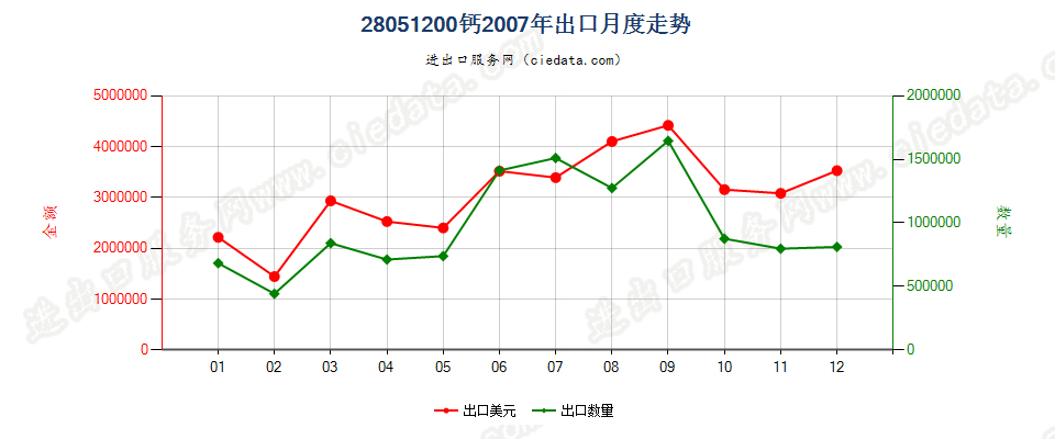 28051200钙出口2007年月度走势图