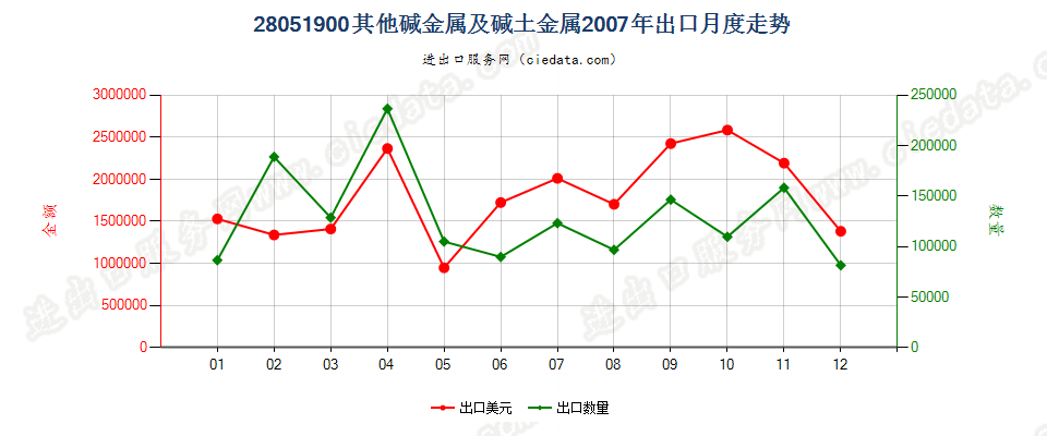 28051900(2016stop)其他碱金属及碱土金属出口2007年月度走势图