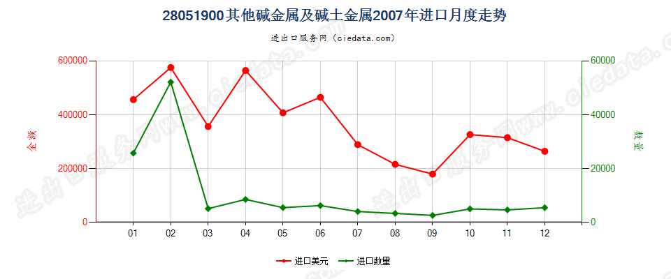 28051900(2016stop)其他碱金属及碱土金属进口2007年月度走势图