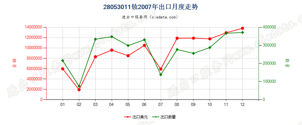 28053011钕，未相混合或相互熔合出口2007年月度走势图