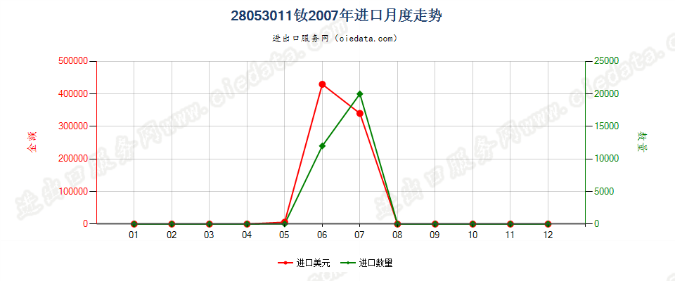 28053011钕，未相混合或相互熔合进口2007年月度走势图