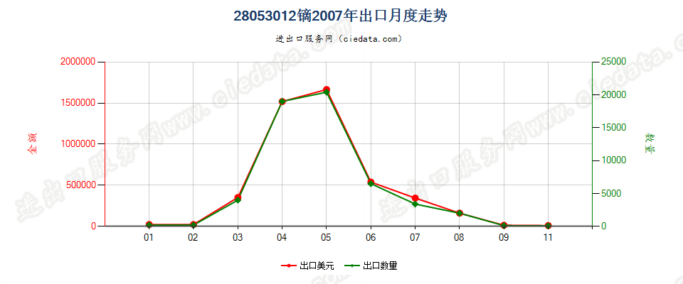 28053012镝，未相混合或相互熔合出口2007年月度走势图