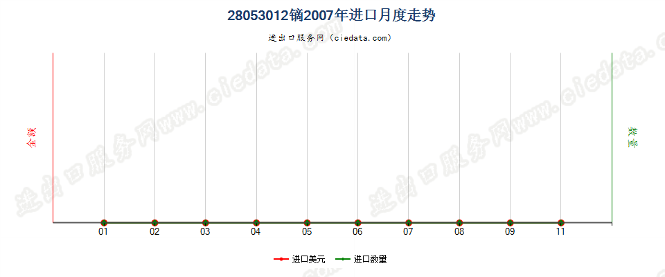 28053012镝，未相混合或相互熔合进口2007年月度走势图