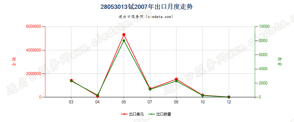 28053013铽，未相混合或相互熔合出口2007年月度走势图