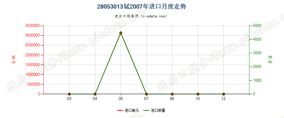 28053013铽，未相混合或相互熔合进口2007年月度走势图