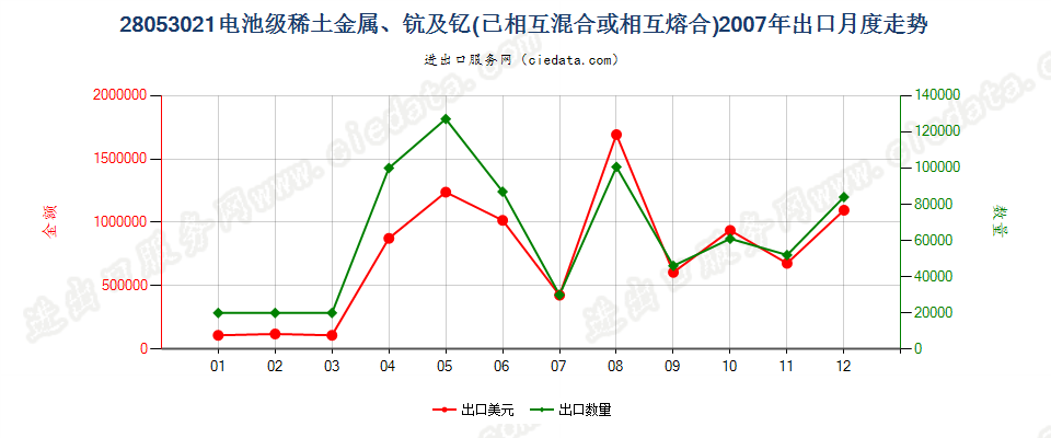 28053021电池级稀土金属、钪及钇，已相互混合或熔合出口2007年月度走势图