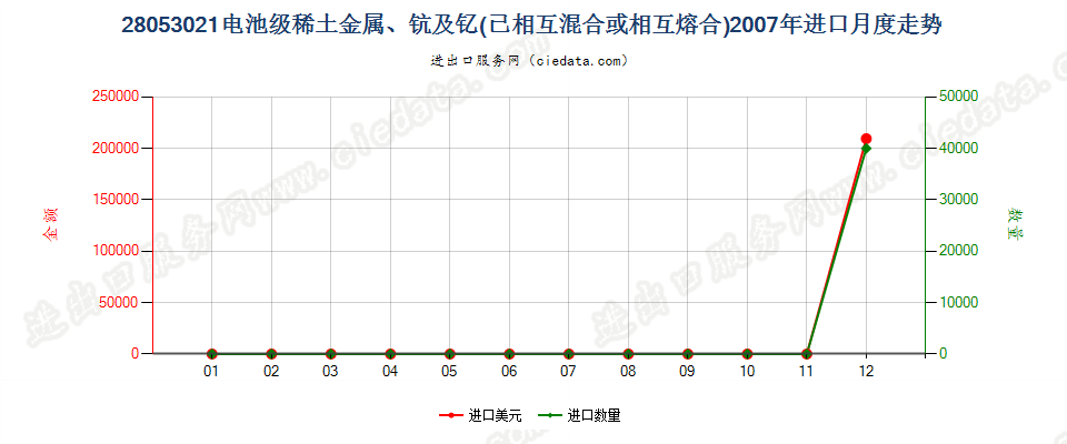 28053021电池级稀土金属、钪及钇，已相互混合或熔合进口2007年月度走势图