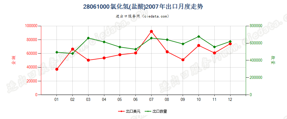 28061000氯化氢（盐酸）出口2007年月度走势图