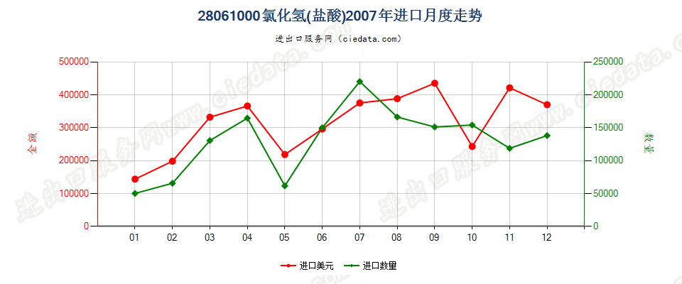 28061000氯化氢（盐酸）进口2007年月度走势图