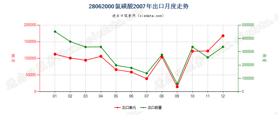 28062000氯磺酸出口2007年月度走势图