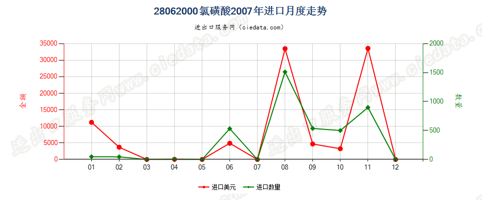 28062000氯磺酸进口2007年月度走势图