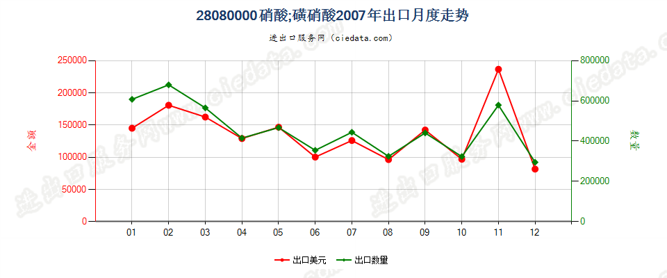 28080000硝酸；磺硝酸出口2007年月度走势图