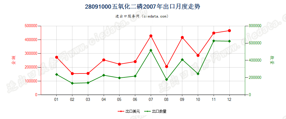 28091000五氧化二磷出口2007年月度走势图