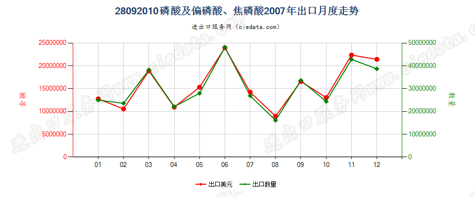 28092010(2008stop)磷酸及偏磷酸、焦磷酸出口2007年月度走势图