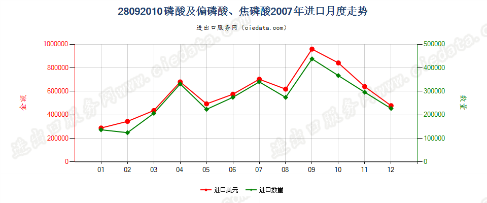 28092010(2008stop)磷酸及偏磷酸、焦磷酸进口2007年月度走势图