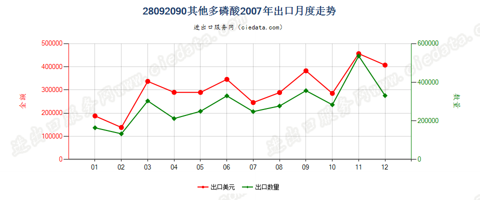 28092090其他多磷酸出口2007年月度走势图