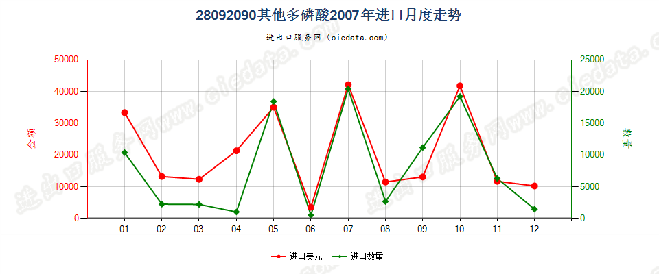 28092090其他多磷酸进口2007年月度走势图