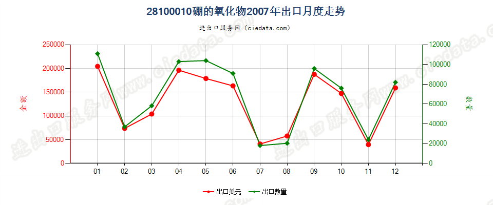 28100010硼的氧化物出口2007年月度走势图