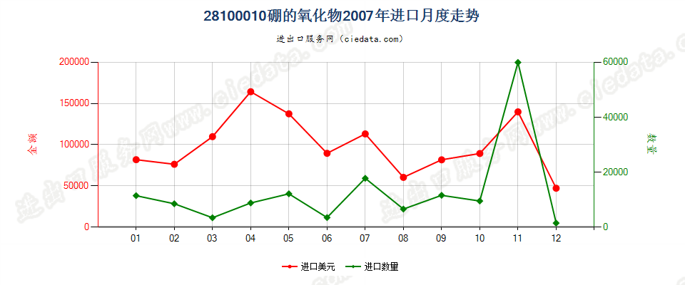 28100010硼的氧化物进口2007年月度走势图