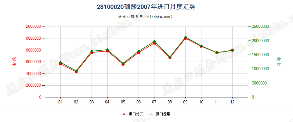 28100020硼酸进口2007年月度走势图