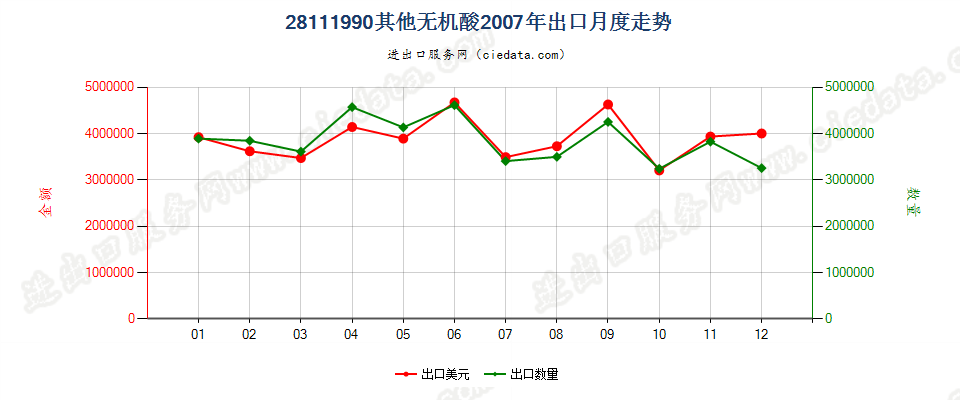 28111990未列名无机酸出口2007年月度走势图