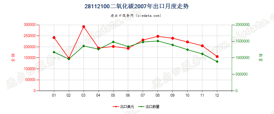 28112100二氧化碳出口2007年月度走势图