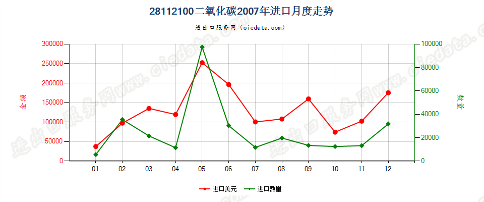 28112100二氧化碳进口2007年月度走势图