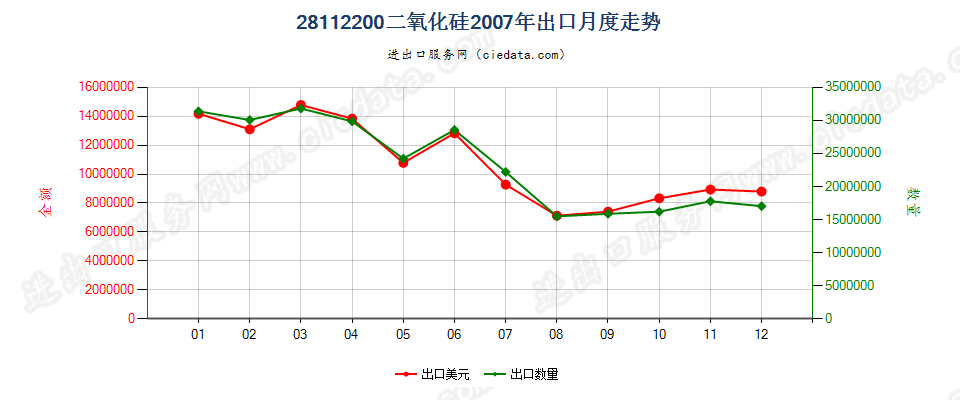 28112200(2014stop)二氧化硅出口2007年月度走势图