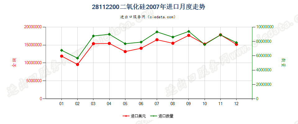 28112200(2014stop)二氧化硅进口2007年月度走势图