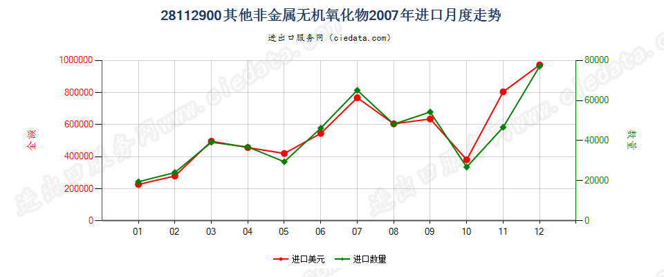 28112900未列名非金属无机氧化物进口2007年月度走势图