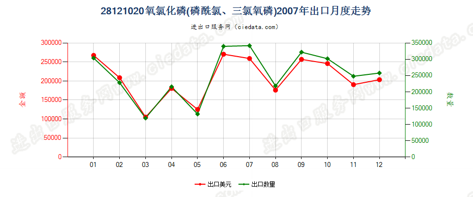 28121020(2017STOP)氧氯化磷出口2007年月度走势图