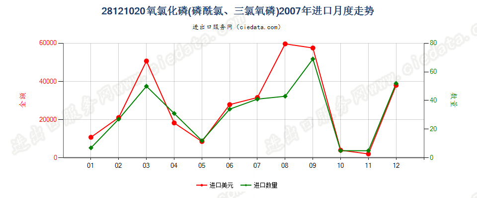 28121020(2017STOP)氧氯化磷进口2007年月度走势图