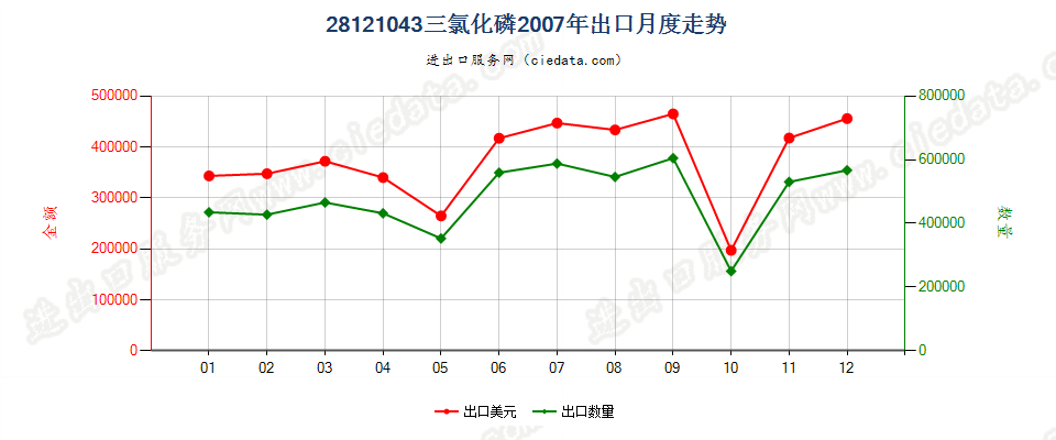 28121043(2017STOP)三氯化磷出口2007年月度走势图