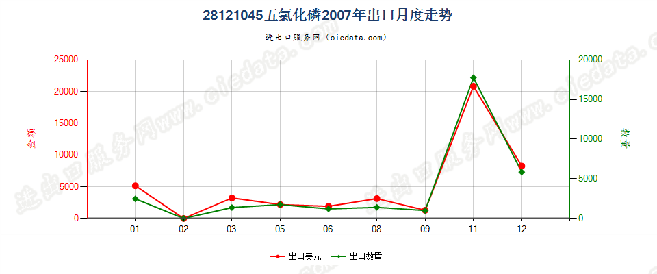 28121045(2017STOP)五氯化磷出口2007年月度走势图